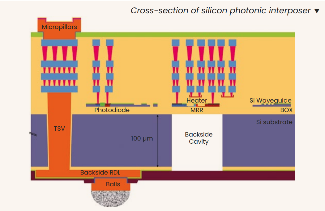 Chiplet Processors Harness Light-Based Communication — New Active Optical Interposers Enable Ultra-Low Latency Connections